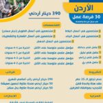 براتب 28 الف جنية للمؤهلات العليا والدبلومات والإعدادية في الأردن جميع التخصصات والتقديم لمدة 6 ايام 