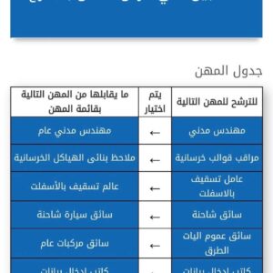 650 فرصة عمل بدول الخليج براتب يبدأ من 32 الي 82 الف